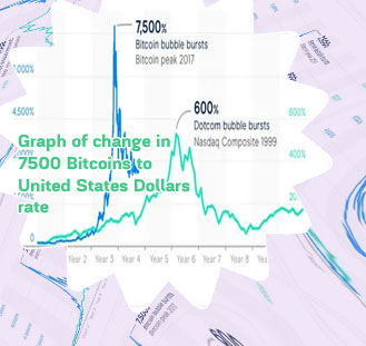7500 bitcoin value